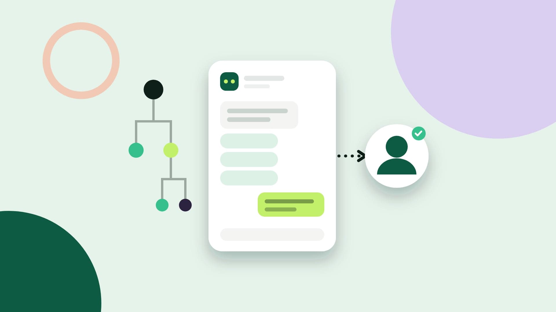 Illustration of a menu bot decision tree, a chat with the bot and the chat being handed over to a person